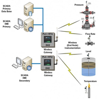 SCADA